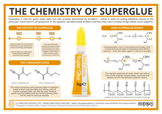 The Chemistry of Superglue