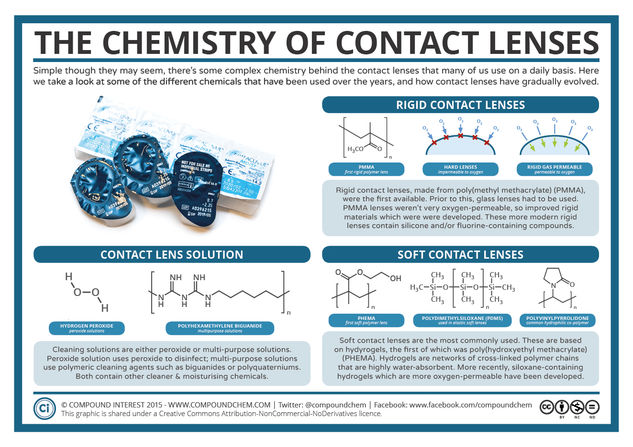 The Chemistry of Contact Lenses