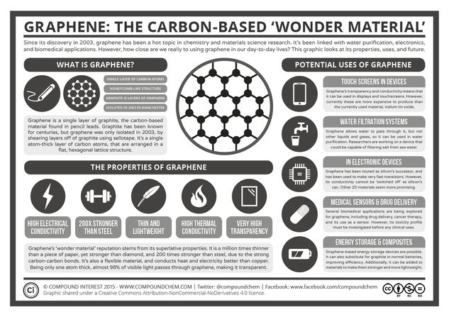 Graphene - The Carbon-Based ‘Wonder Material’