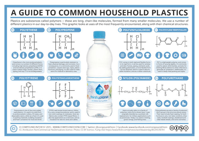 A Guide to Common Household Plastics