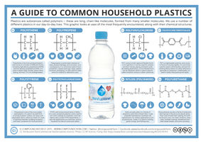 A Guide to Common Household Plastics
