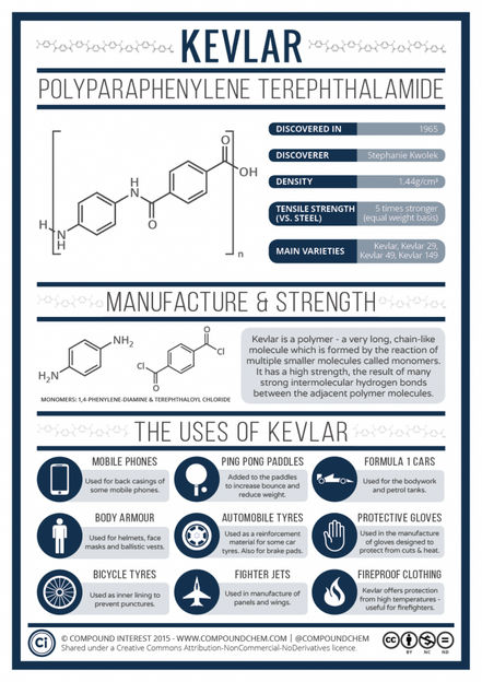 The Myriad Uses of Stronger Than Steel Kevlar