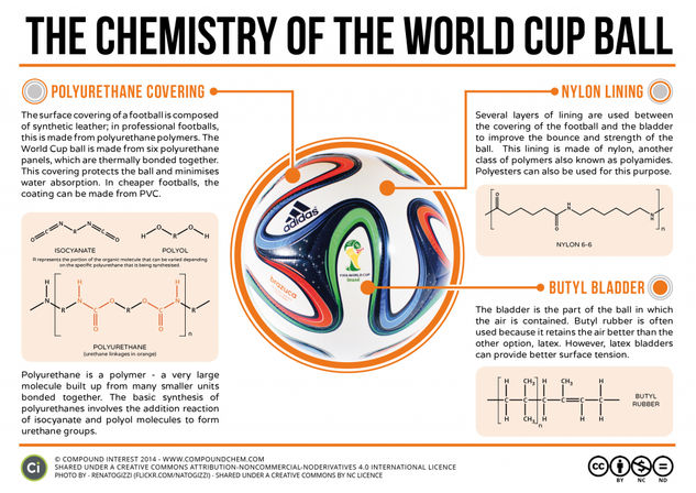 The Chemistry of the World Cup Football