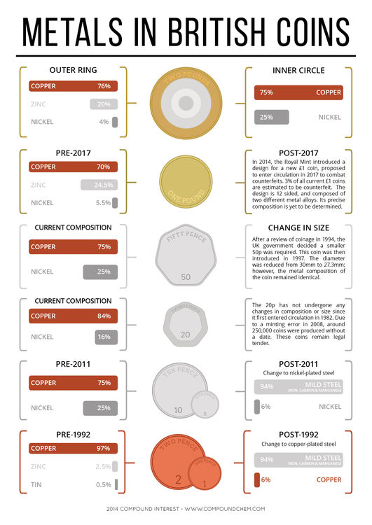 The Metals in UK Coins