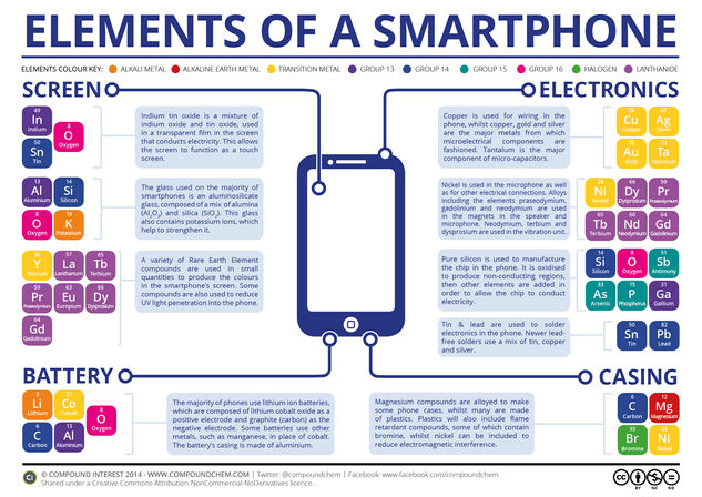 The Chemical Elements of a Smartphone