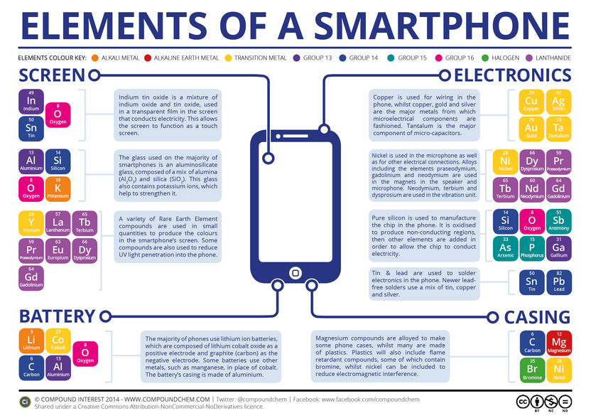 The Chemical Elements of a Smartphone