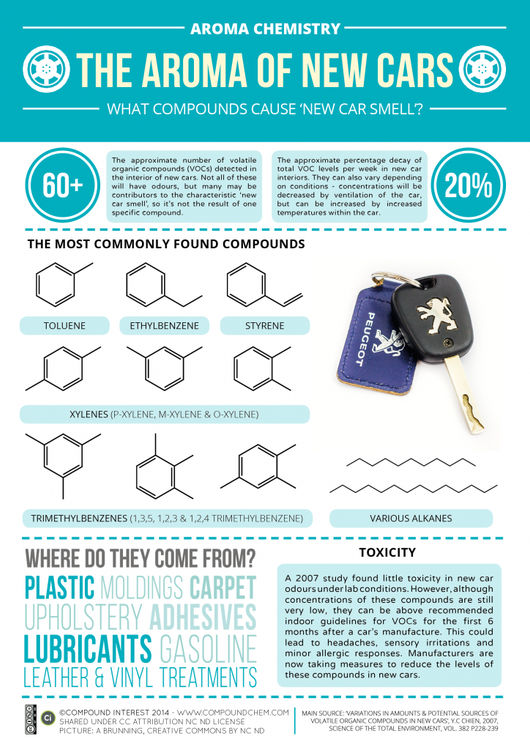 The Chemicals Behind the ‘New Car Smell’