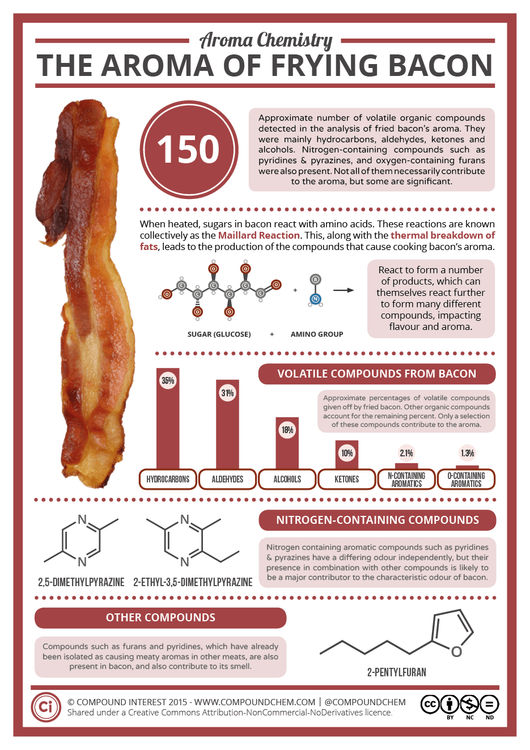 Why Does Bacon Smell So Good?