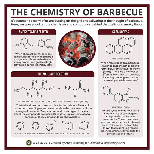 The Chemistry of Barbecue