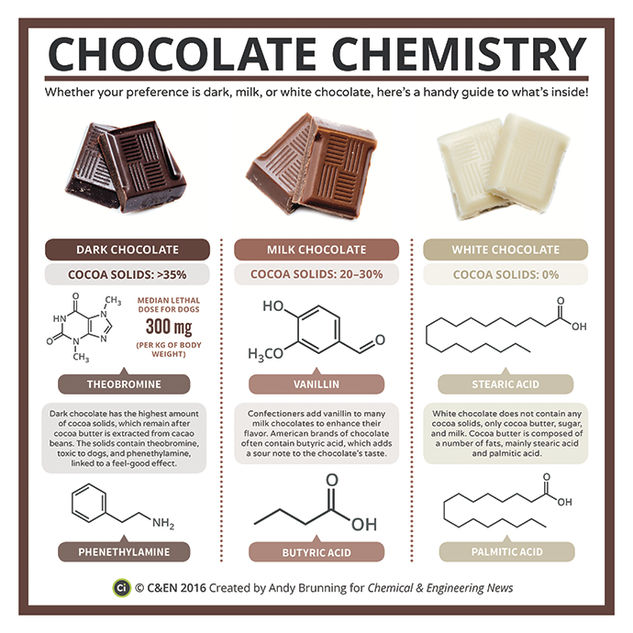 The Chemistry of Dark, Milk & White Chocolate