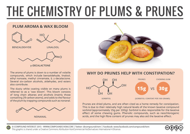 The Chemistry of Plums & Prunes