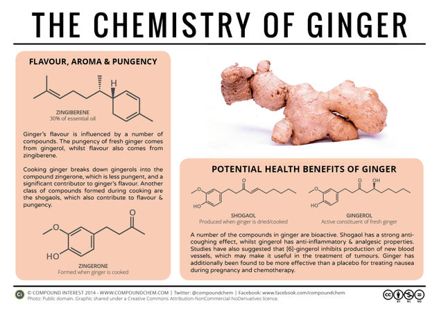 The Chemistry of Ginger