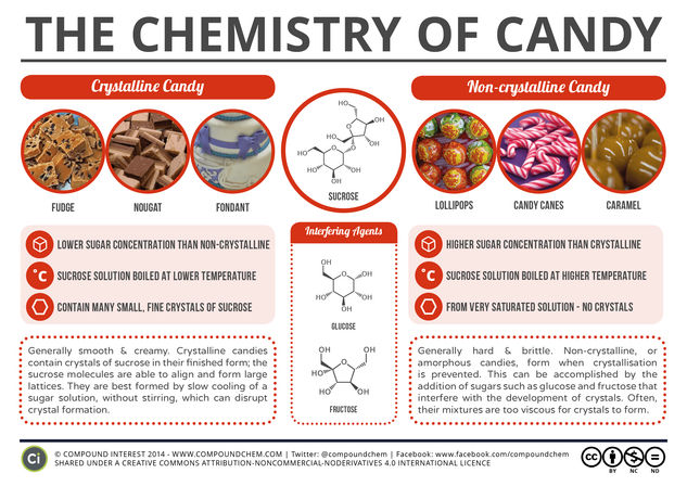 The Chemistry of Candy