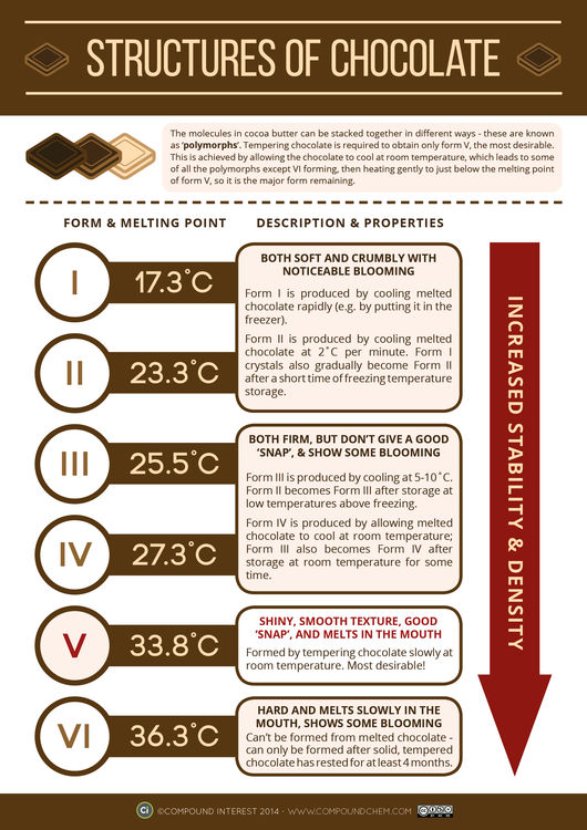 The Polymorphs of Chocolate