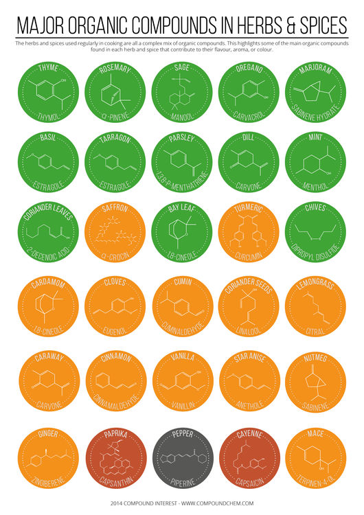 Chemical Compounds in Herbs & Spices