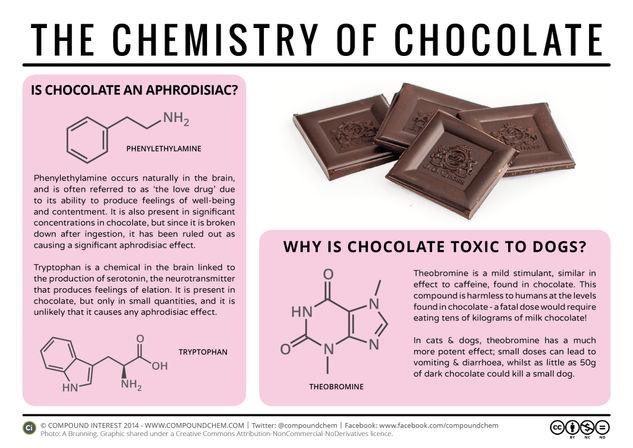 Toxicity & Aphrodisia