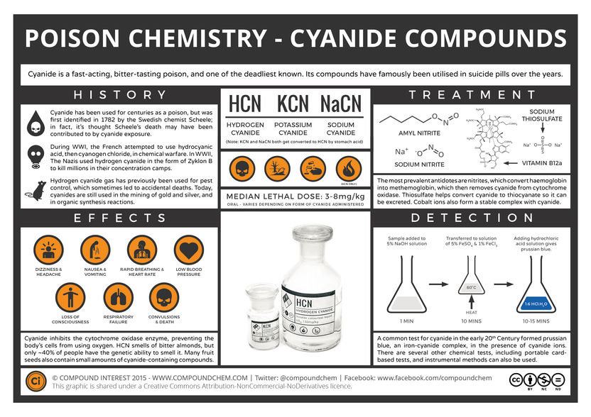 The Chemistry of Poisons