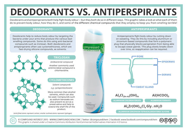 The Chemistry of Deodorants vs. Antiperspirants