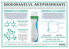 The Chemistry of Deodorants vs. Antiperspirants