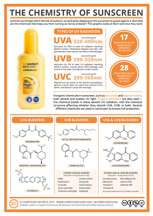 The Science of Sunscreen & How it Protects Your Skin