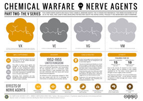 Chemical Warfare & Nerve Agents