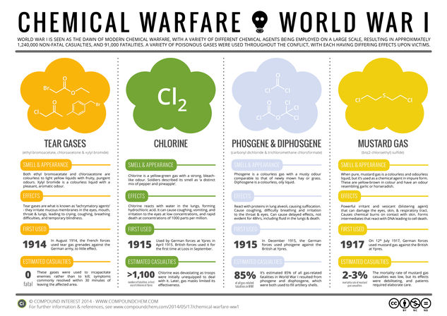 Poison Gases in World War 1