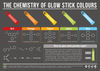 The Chemistry of Glow Sticks