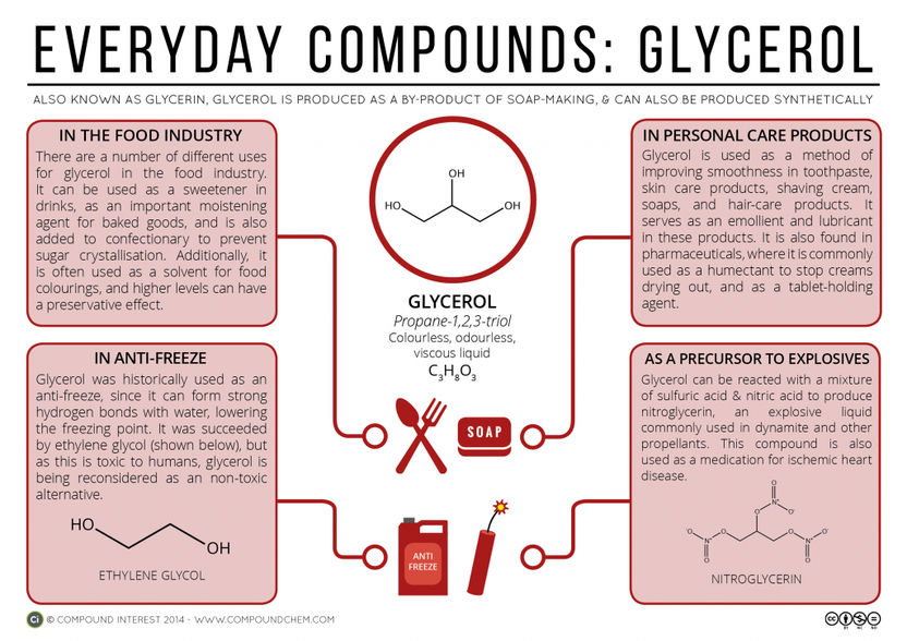 The Versatility of Glycerol