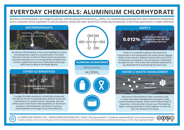 Aluminium Chlorohydrate