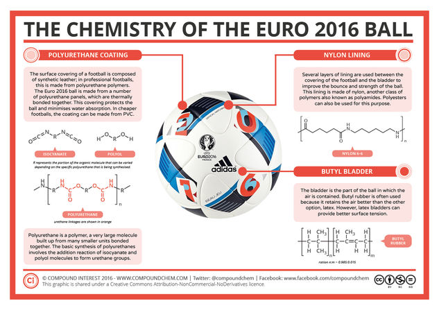 The Chemistry of the EURO 2016 Football