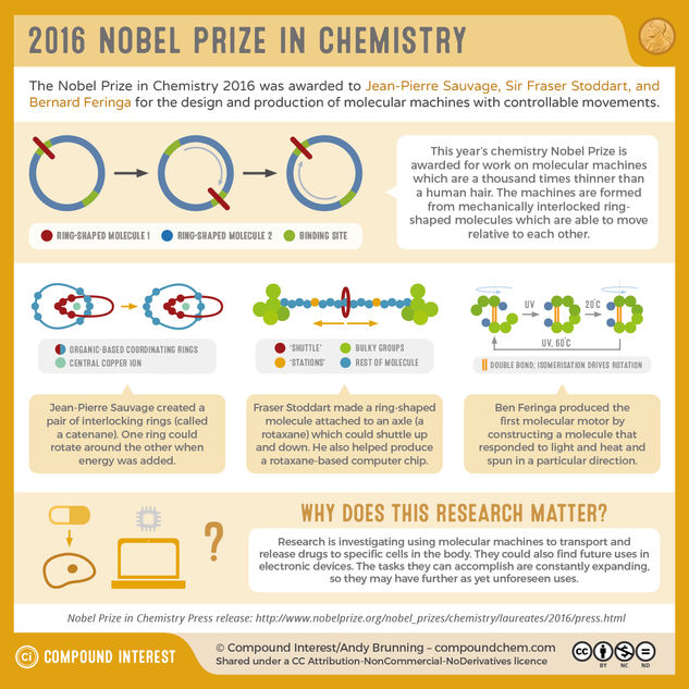 The 2016 Nobel Prize in Chemistry: Molecular Machines