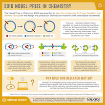 The 2016 Nobel Prize in Chemistry: Molecular Machines