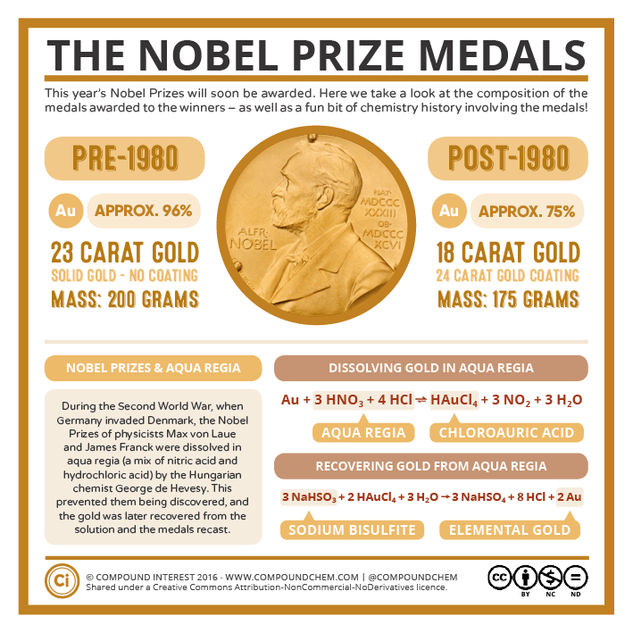 The Nobel Prize Medals