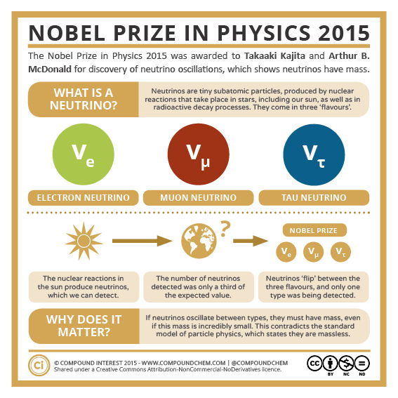 Nobel Prize in Physics 2015