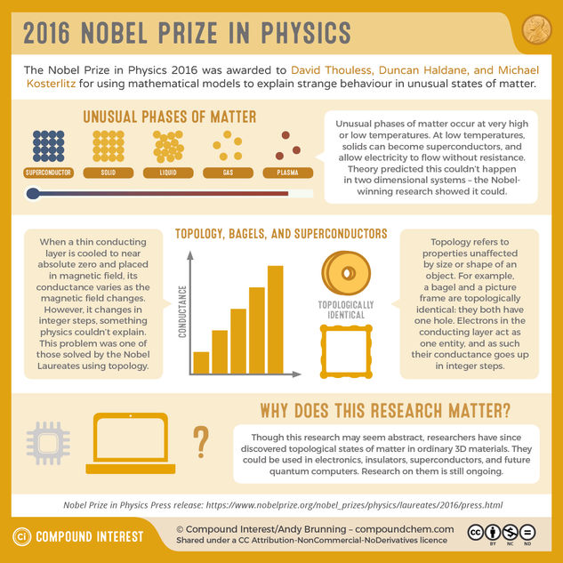 Nobel Prize in Physics 2016