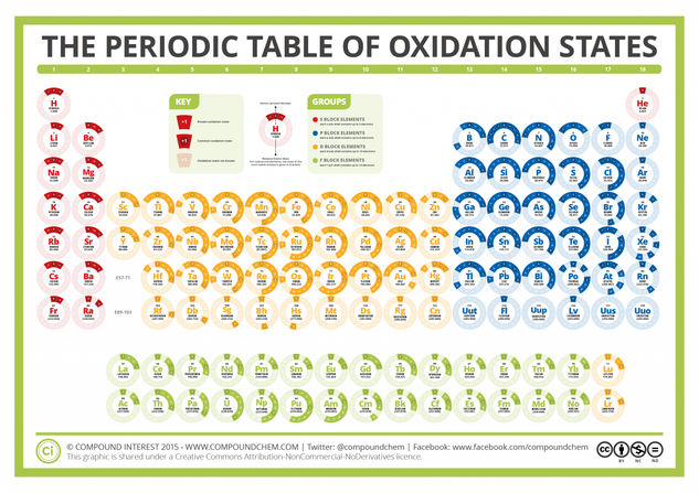 The Periodic Table of Oxidation States