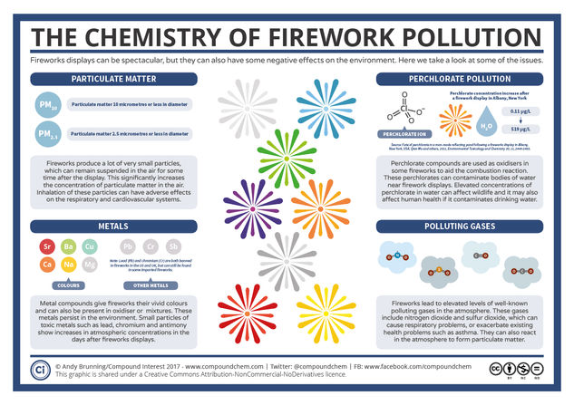 The Dark Side of Fireworks – The Chemistry of their Environmental Effects