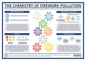 The Dark Side of Fireworks – The Chemistry of their Environmental Effects