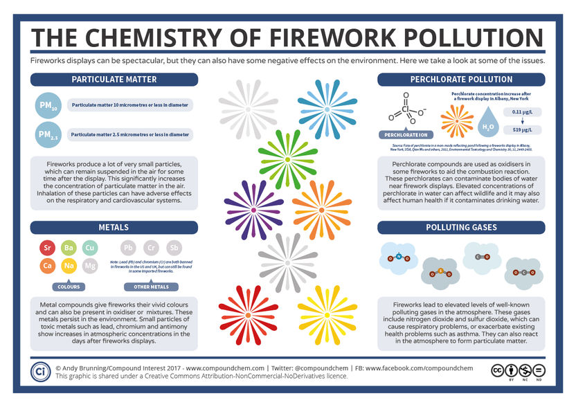 The Dark Side of Fireworks