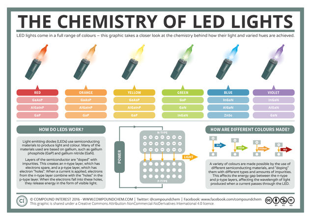 A Basic Guide to How LED Lights Work