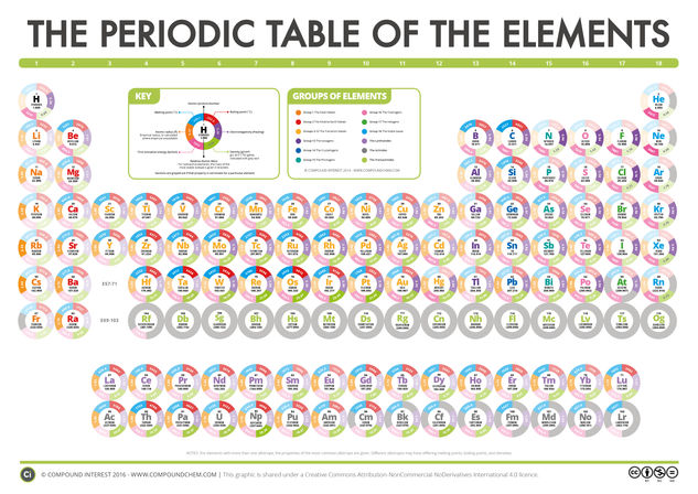 The Compound Interest Periodic Table of Data – New Elements Update!
