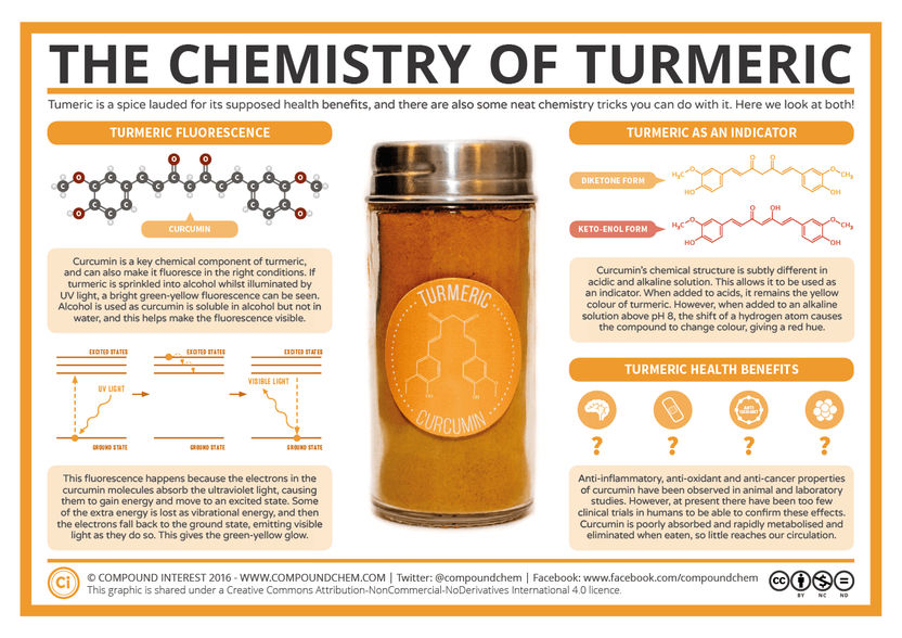 The Chemistry of Turmeric