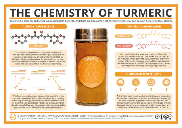 The Chemistry of Turmeric – Fluorescence, Indicator, and Health Effects