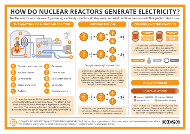 How Nuclear Reactors Work