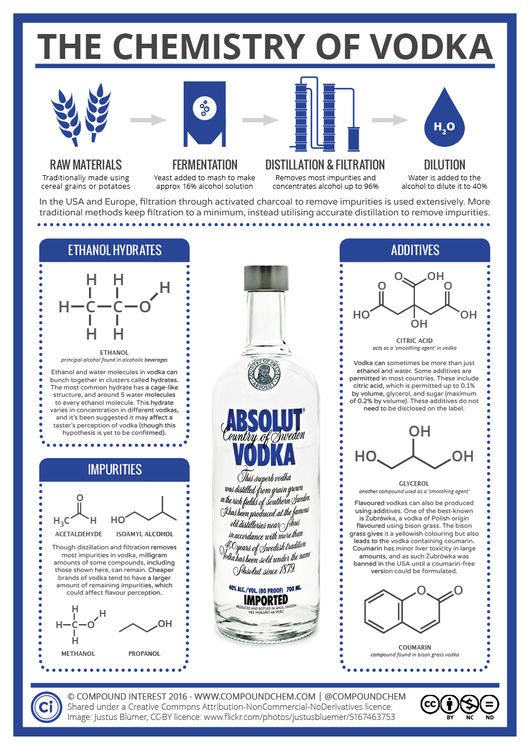 The Chemistry of Vodka – Structure, Additives, and Impurities