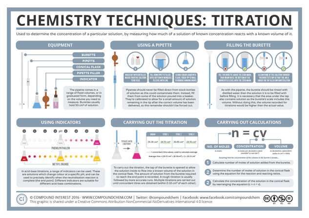Chemistry Techniques – Titration