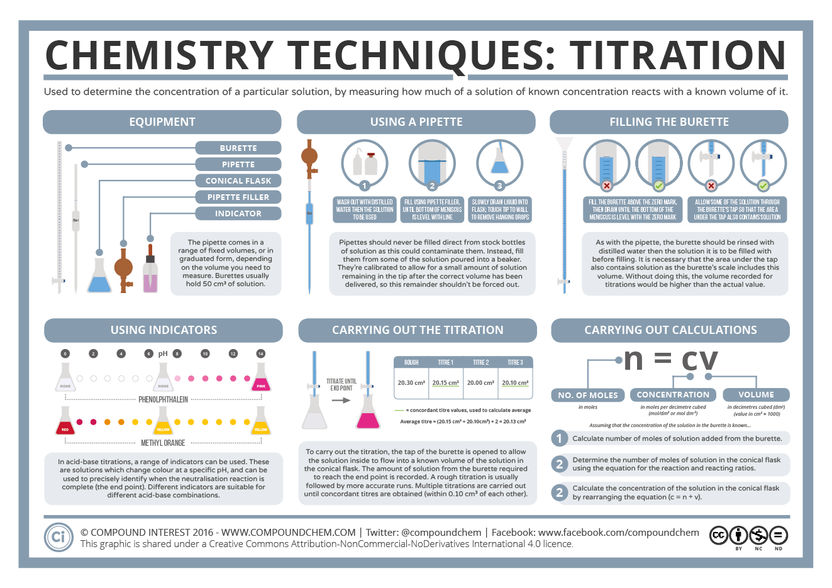 Chemistry Techniques
