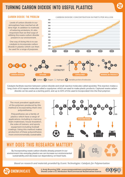 RealTimeChem Week: Turning Carbon Dioxide into Useful Plastics