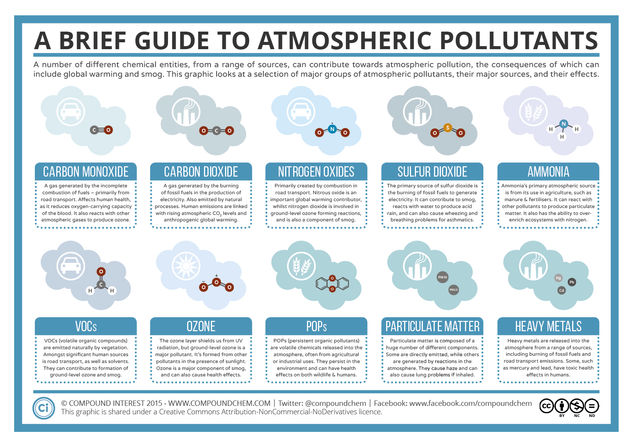 A Brief Guide to Atmospheric Pollutants