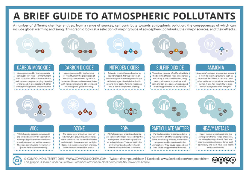 A Brief Guide to Atmospheric Pollutants